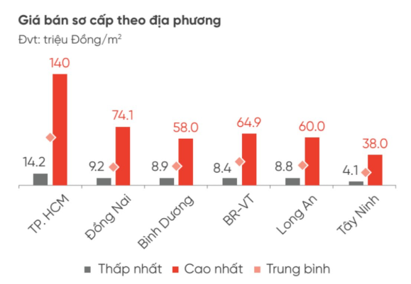 Ảnh: Biểu đồ tăng trưởng giá đất nền giai đoạn 2023–2025